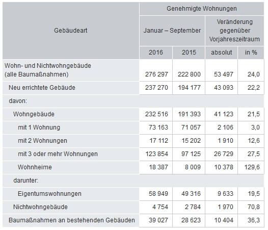 Baugenehmigungen von Wohnungen nach Gebäudearten<br>© destatis.de / Statistisches Bundesamt