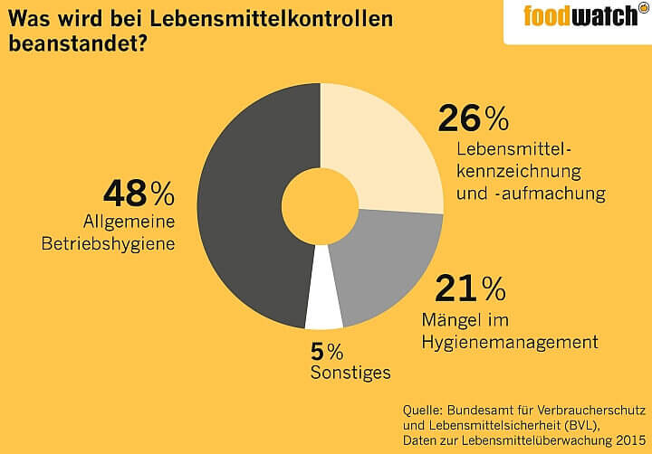© foodwatch.org / Foodwatch