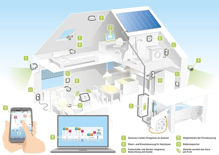 RWE Smart Home