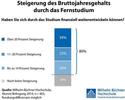 Wilhelm Büchner Hochschule Studie